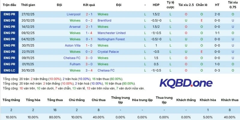 Chuỗi trận gần nhất của Wolves