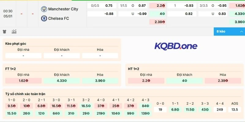 Đánh giá kèo Manchester City vs Chelsea