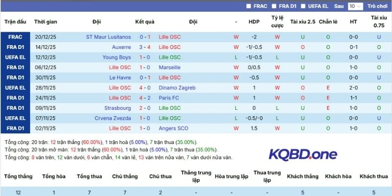 Kết quả vừa qua Lille