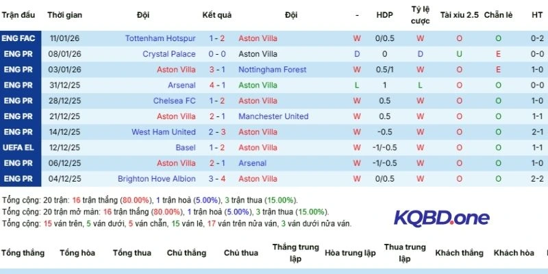 Kết quả 5 lần ra sân gần đây của Aston Villa