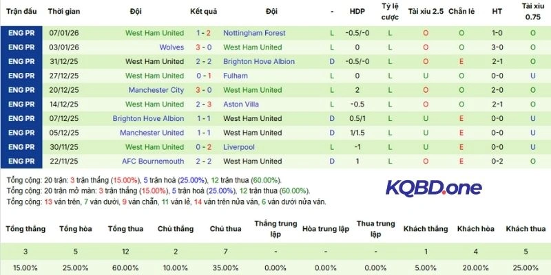 Kết quả 5 lần ra sân gần nhất của West Ham