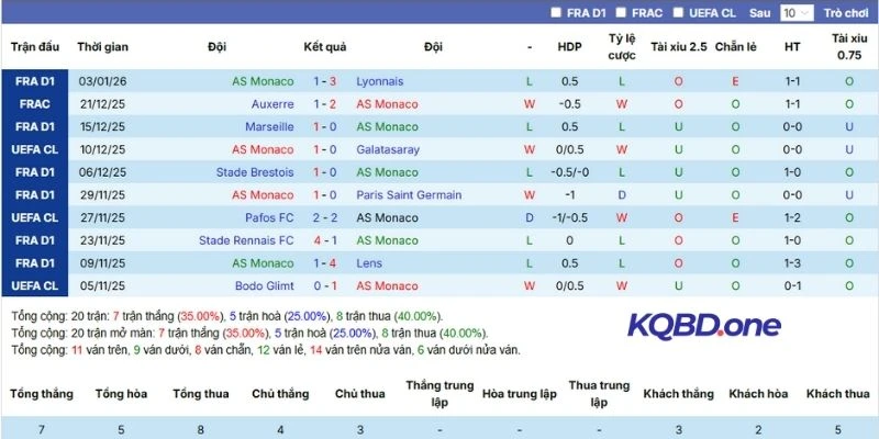 Kết quả 5 trận đấu gần đây của AS Monaco