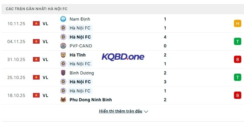 Kết quả lần ra sân gần đây của Hà Nội FC