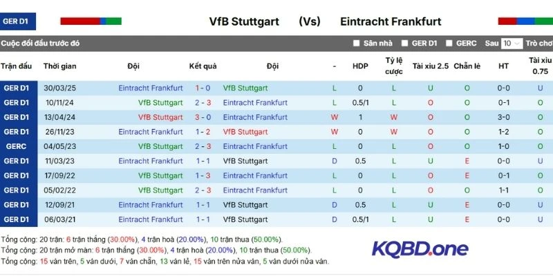 Kết quả những lần đối đầu trực tiếp giữa Stuttgart vs Frankfurt