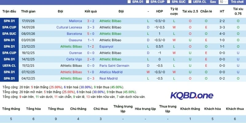 Kết quả những lần ra sân của Athletic gần đây