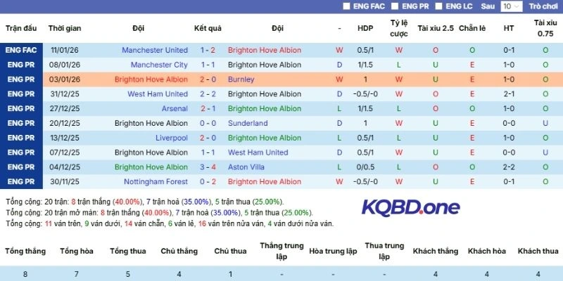 Kết quả những trận đấu gần đây của Brighton
