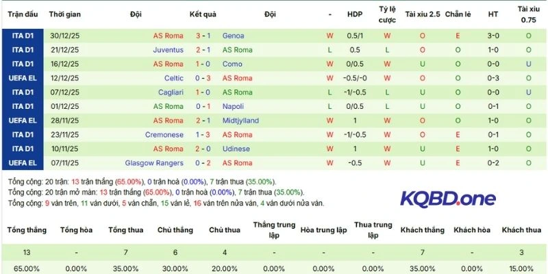 Kết quả thi đấu Roma
