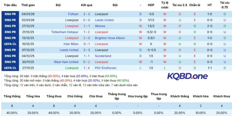  Kết quả thi đấu thời gian qua của Liverpool