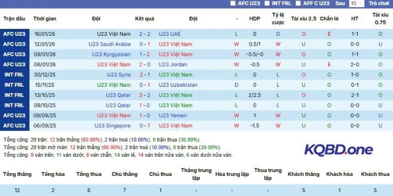 Kết quả trận đấu U23 Trung Quốc góp mặt gần đây