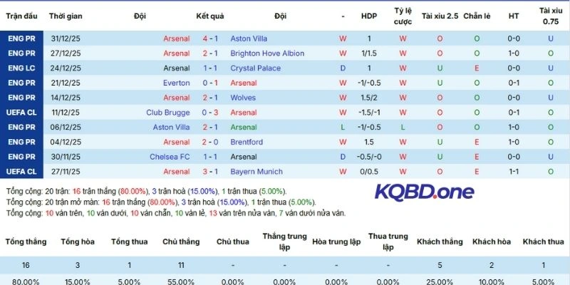 Hiệu suất thi đấu tuyển Arsenal