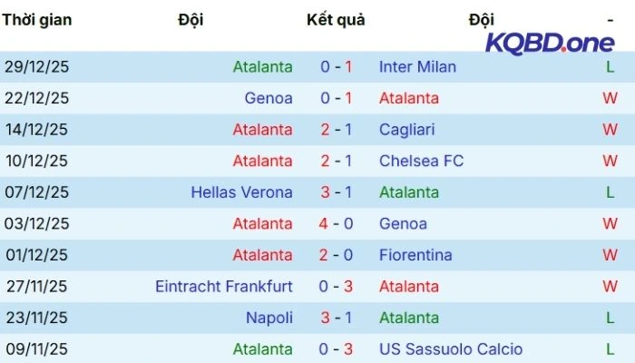 Màn trình diễn gần đây của Atalanta