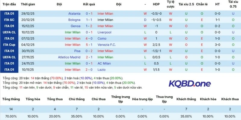 Màn trình diễn gần đây của Inter Milan