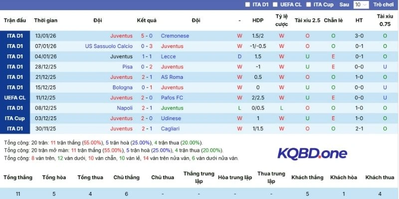 Màn trình diễn gần đây của Juventus
