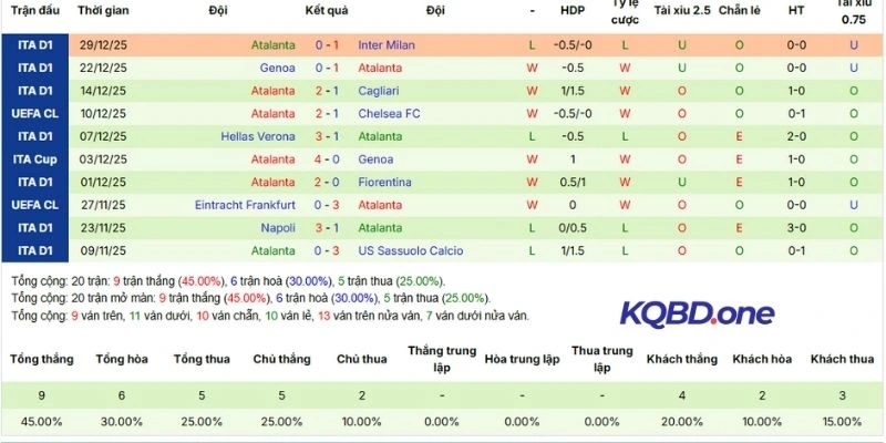 Màn trình diễn mới nhất của Atalanta