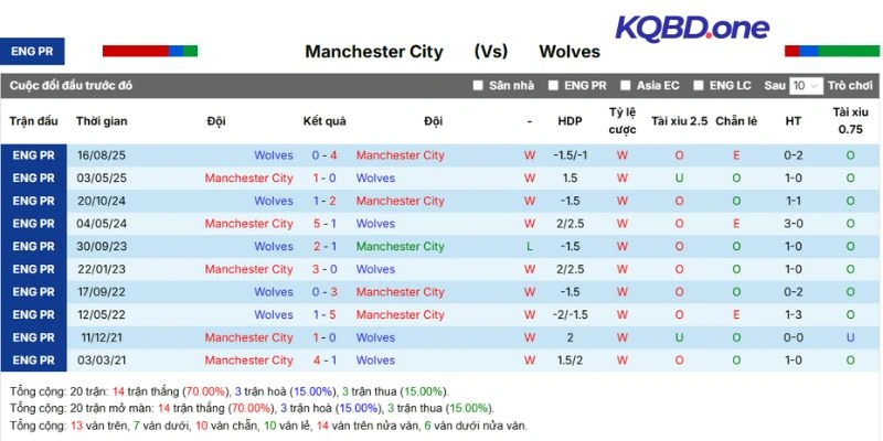 Nhìn lại những lần đối đầu gần nhất của MC và Wolves 
