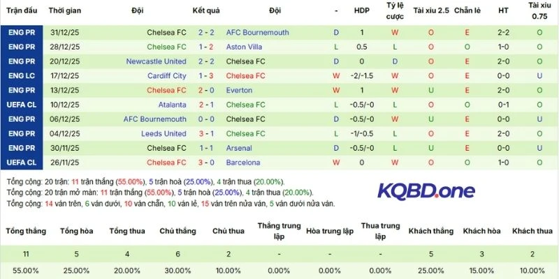 Phong độ hiện tại của Chelsea