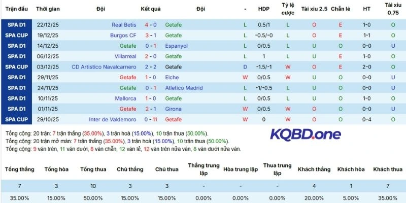 Phong độ ra sân của Getafe