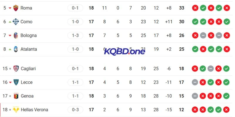 So sánh vị trí Lecce vs Roma