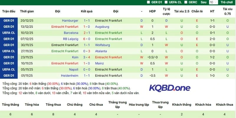 Thành tích 5 lần ra sân gần nhất của đội khách Frankfurt