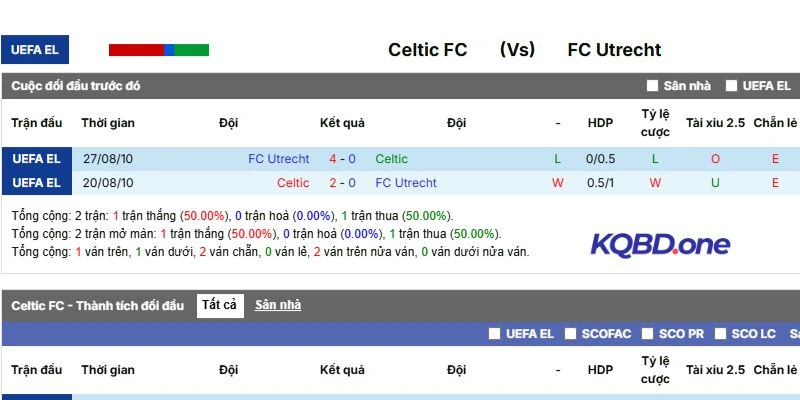 Thành tích đối đầu trước đó của Celtic và Utrecht
