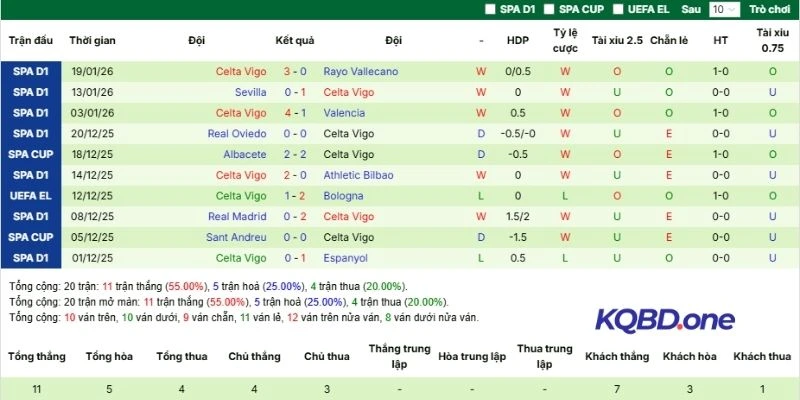 Thành tích thi đấu gần đây của Celta de Vigo