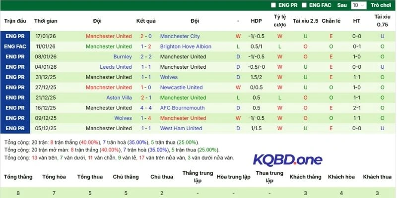 Thành tích thi đấu Man United