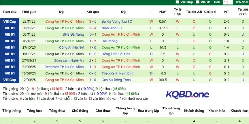 Thống kê kết quả 5 trận tranh tài của CA TP.HCM