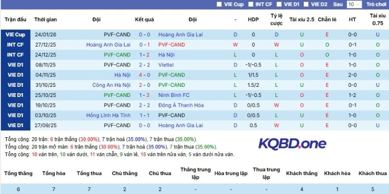 Thống kê kết quả 5 trận tranh tài của PVF-CAND 