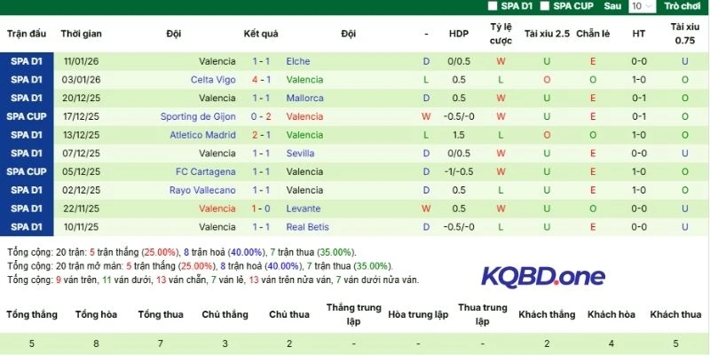 Thống kê nhanh kết quả 5 trận gần nhất của Valencia