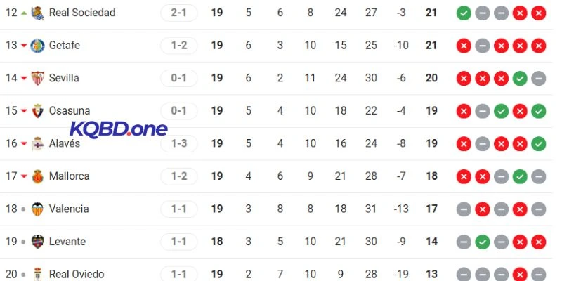 Thứ hạng của các đội tại La Liga trước giờ bóng lăn 