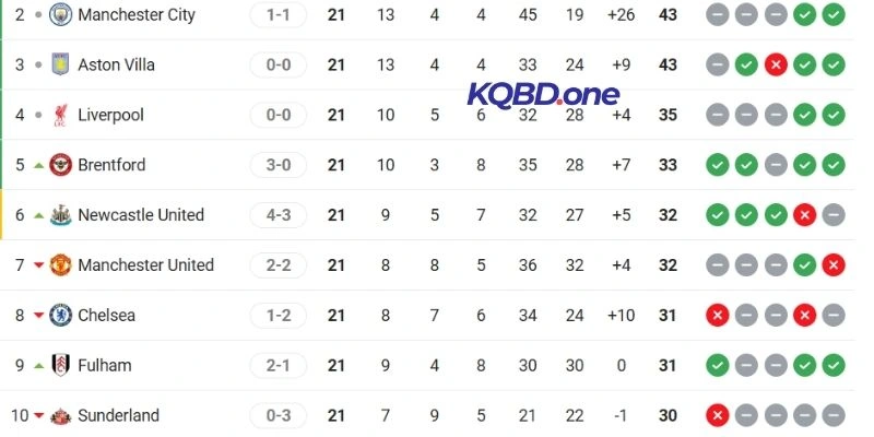 Thứ hạng của hai đội bóng thành Man trên BXH