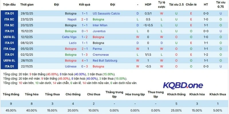Tình hình ra sân Bologna