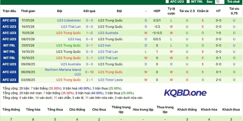 Tổng hợp các trận có sự tham gia của U23 gần đây