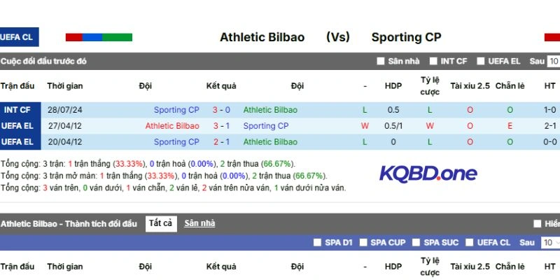 Tổng hợp kết quả những lần đối đầu trước đó của 2 đội 