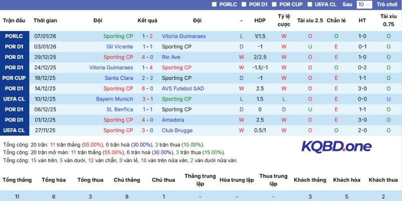 Tổng hợp thành tích gần đây của Sporting CP
