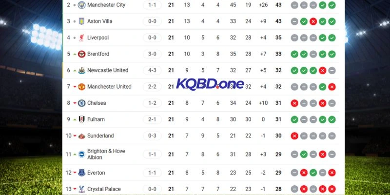 Vị trí của Aston Villa và Everton tại giải đấu