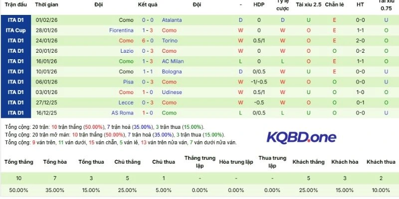 Thành tích 5 lần ra sân gần nhất của Como