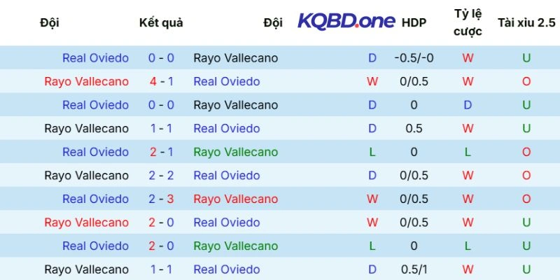 Kết quả các lần cặp đấu Rayo Vallecano vs Real Oviedo tranh tài 