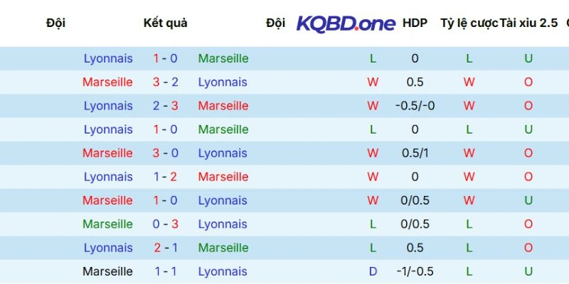 Kết quả các lần gặp mặt gần nhất giữa Marseille vs Lyonnais