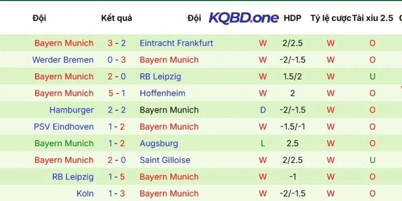 Kết quả các trận Bayern góp mặt tại mọi đấu trường 
