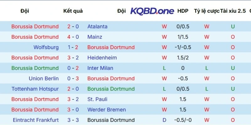 Kết quả các trận Dortmund góp mặt tại mọi đấu trường 