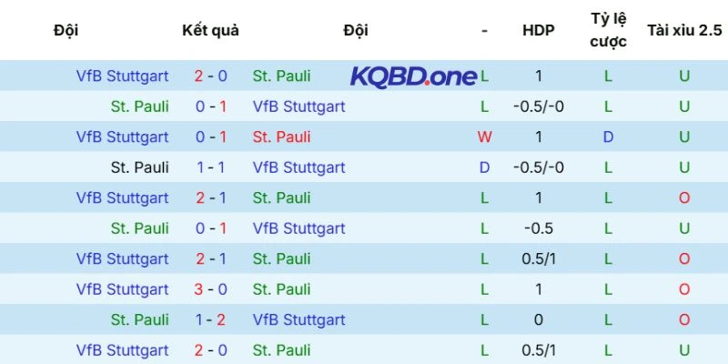 Kết quả những lần đối đầu trước đó của St. Pauli vs Stuttgart