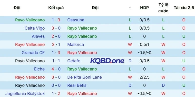 Kết quả những lần thi đấu gần nhất của Rayo Vallecano 