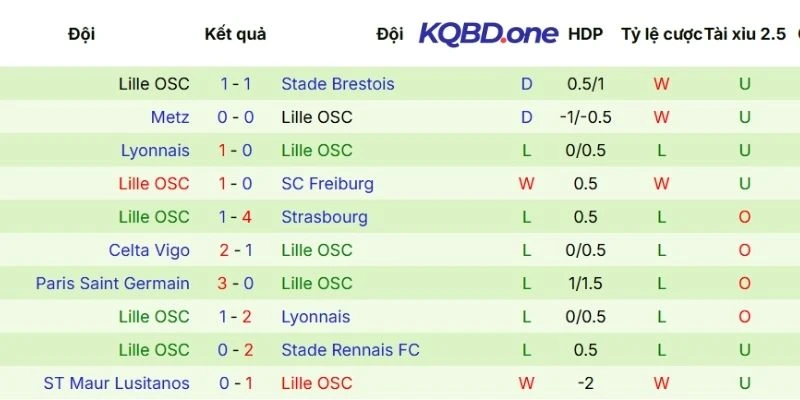 Kết quả thi đấu các vòng gần nhất của Lille