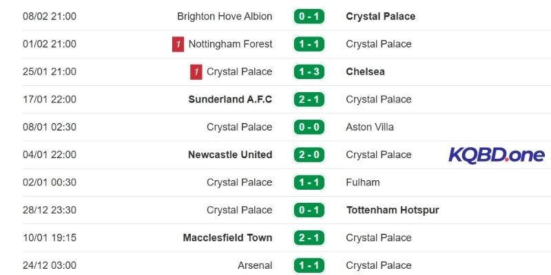 Mạch trận vừa qua của Crystal Palace