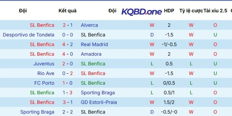 Màn trình diễn hiện tại của Benfica