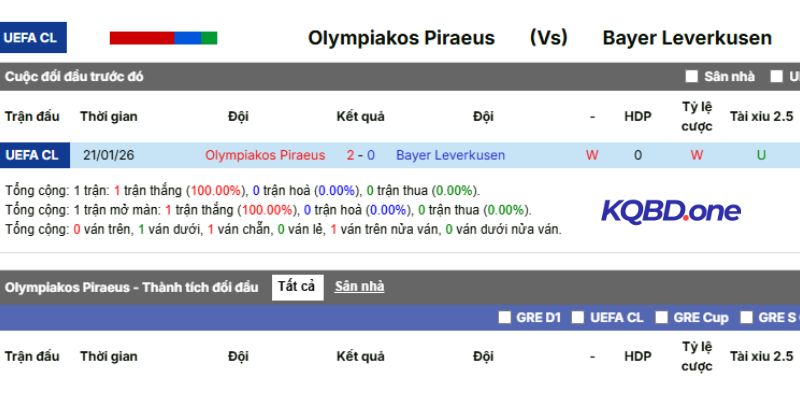 Olympiakos vs Leverkusen - Thống kê chi tiết kết quả những cuộc đụng độ