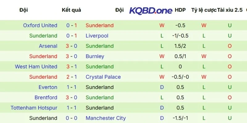Phong độ ra sân của Sunderland