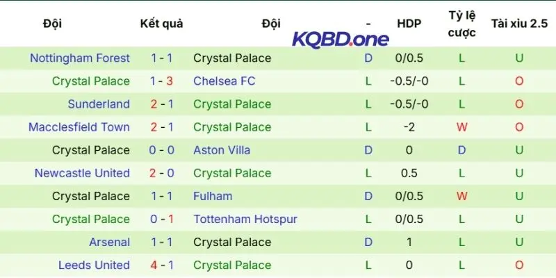 Phong độ thi đấu của Crystal Palace