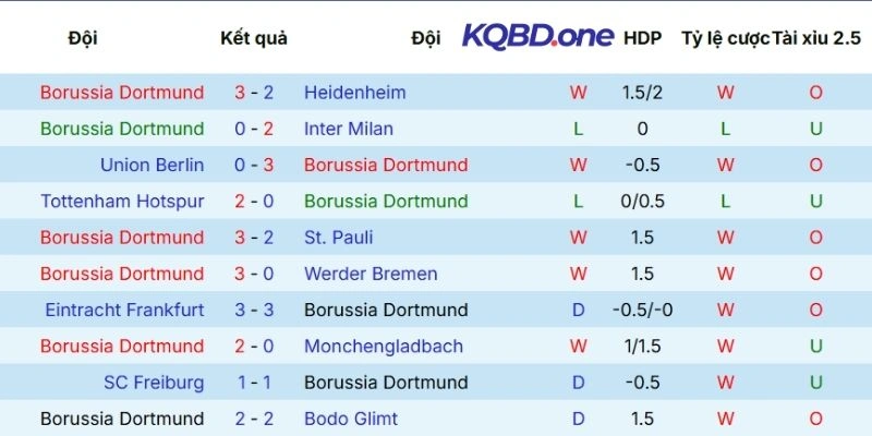 Phong độ thi đấu gần đây của Dortmund
